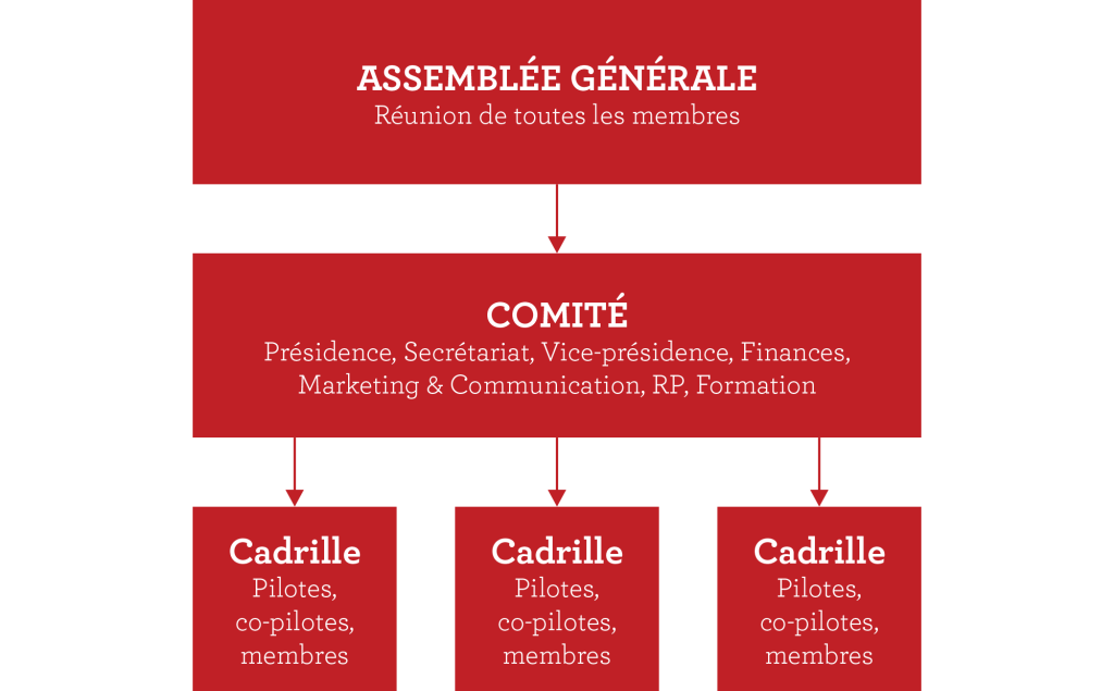 L'organigramme de l'Association